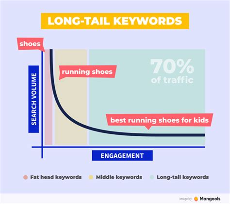 Why Should You Use Long Tail Keywords In Seo Createmoto
