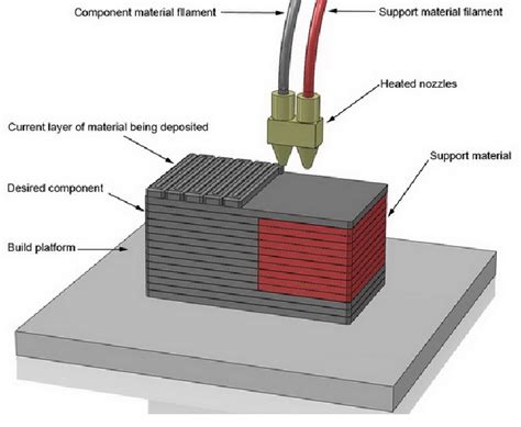 Pdf Application Of Fused Deposition Modeling Technology In 3d