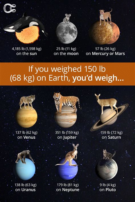 Beetlejuice (less known as betelgeuse ) is a trickster and mischievous ghost. How Much Would You Weigh On Each Planet? | Earth, space ...