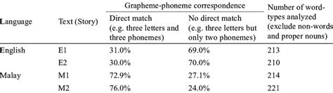 Irs encourages the use of electronic payment options available on irs.gov. Grapheme-phoneme correspondence in English and Malay words ...