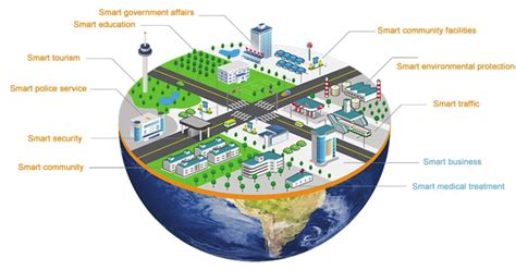 15 Smart City Concept 76 Download Scientific Diagram