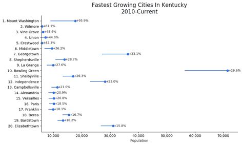 10 Fastest Growing Cities In Kentucky 2024 Homesnacks