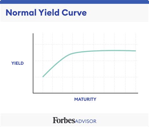 What Is The Yield Curve Forbes Advisor