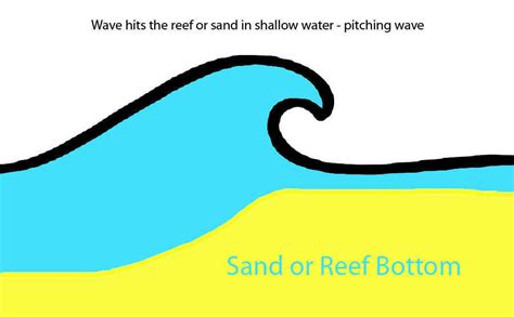 Understanding The Tides And Their Affect On The Waves