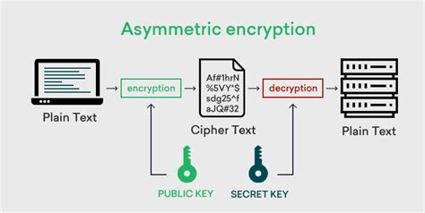 Symmetric Vs Asymmetric Encryption What Are The Difference