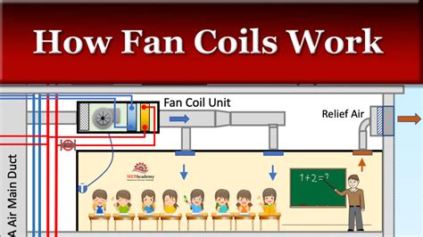 How Fan Coils Work In Hvac Systems Mep Academy