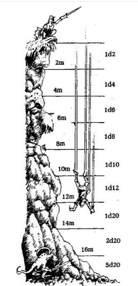 The rules given on p.183 of the player's handbook simply state that a character 1d6 bludgeoning damage for every 10 feet it falls, to. Perfect Interlude: D D 5e Fall Damage