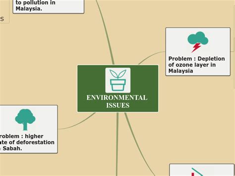 Environmental Issues Mindmap