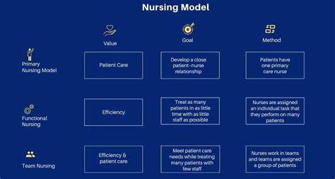 Nursing Care Models Primary Care Nursing Functional Nursing