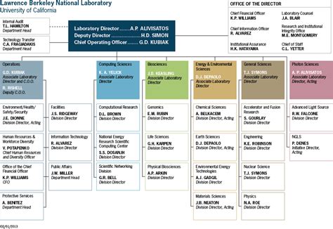 Org Chart Technology Transfer National Laboratory Chief Operating