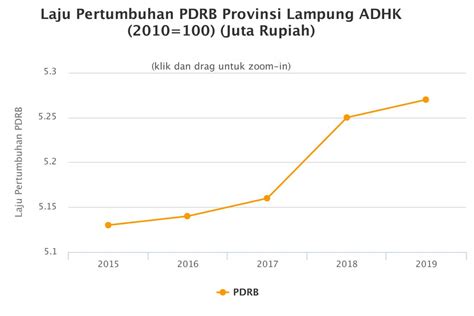 Tabel Pertumbuhan Ekonomi Lampung Topbusiness