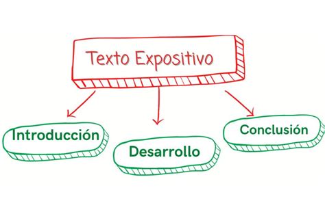Texto Expositivo Definición Características Partes Y Ejemplos
