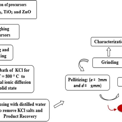 Flow Chart Of Ba075sr025ti09zn02o3 Prepared By Molten Salt Method Download Scientific Diagram