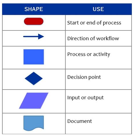 Symbols For Process Mapping The Peak Performance Center