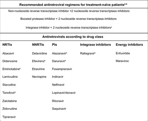 Antiretroviral Therapy Recommendations And List Of Approved Agents