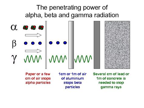 Alpha Beta And Gamma Radiation Mass All About Radiation