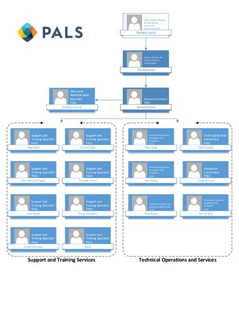 2.1 what's so great about an organizational chart, anyway? Organization Chart - PALS