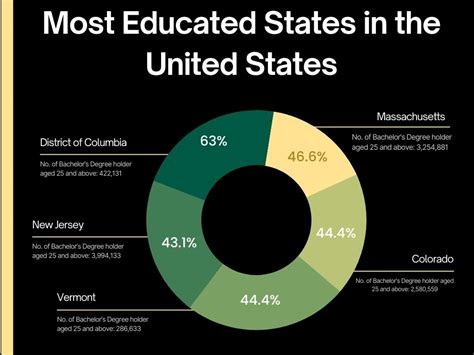 10 Most Educated States In The Us