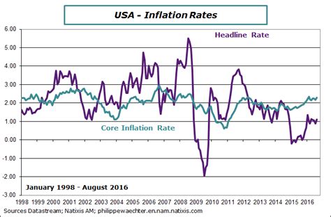 4 Graphs To Understand The Us Inflation Rate Philippe Waechters Blog