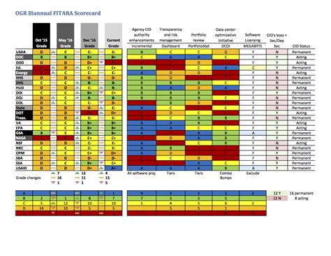 It's important to measure everything and to measure it effectively. Agency FITARA Scorecard Grades Dip - Nextgov