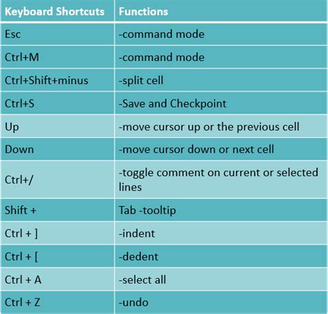 Shortcuts Jupyter Notebook Jupyter Notebook Keyboard Shortcuts Most