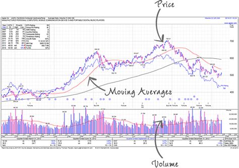 Learn How To Read Stock Charts Including Price And Volume Activity