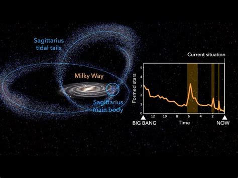 Sagittarius Dwarf Galaxy Interaction With The Milky Way Mapping Ignorance