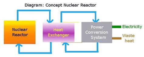 Thorium is not likely to leave the mining site. thorium vs uranium