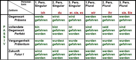 Niveau B Vier Zeitformen Passiv Deutsche Grammatik Deutsch Lernen