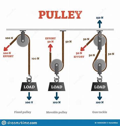 Pulley Physics Vector Explanation Labeled Illustration Mechanical
