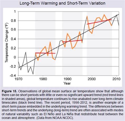 Global Warming Of The Earths Surface Has Decelerated Viewpoint The