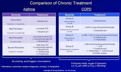 Comparison Of Chronic Asthma And Copd Management Grepmed