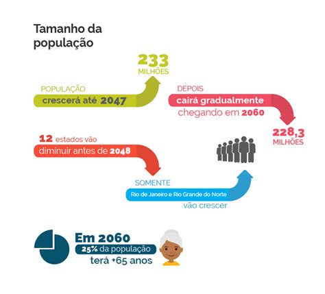 Segundo estudo do núcleo de população da universidade de campinas (nepo/unicamp), sem a de acordo com a lei 6.815 de 1980, os clandestinos podem legalizar sua permanência no brasil por. População brasileira deve chegar a 233,2 milhões em 2047 ...