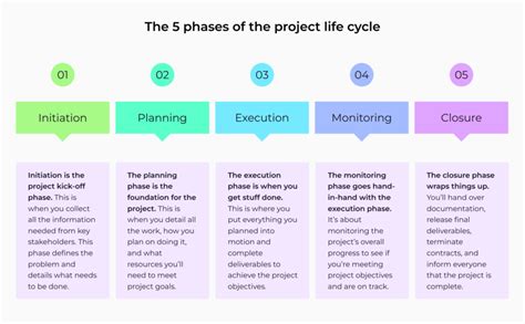 The Project Management Life Cycle Tutorial Invenss Le