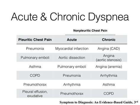 Differential Diagnosis Of Chronic Dyspnea