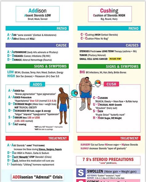 How To Do I Memorize The Signs And Symptoms Of Addisons Vs Cushing