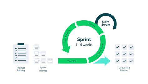 Agile Sprint Agile Methodology By Rajat Shukla Project Management