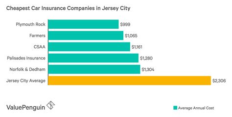 New jersey drivers pay an average. Who Has The Best Car Insurance Rates In Jersey City? - ValuePenguin