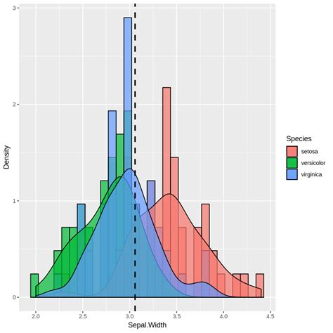 Overlaying Histograms With Ggplot In R Stack Overflow