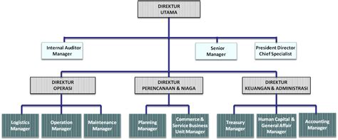 Check spelling or type a new query. GUEST LECTURE OF BUSINESS PRACTICE 4: STRUKTUR ORGANISASI ...