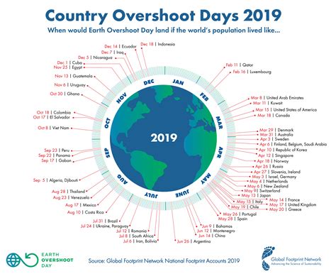 Earth Overshoot Day 2020 Ressourcen Für Dieses Jahr Am