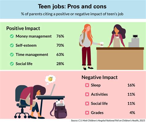 Teen Jobs Some Parents Cautious About Negative Impact On Grades Sleep
