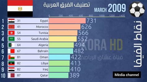 ترتيب أقوى 10 دول عربية في كرة القدم من 2009 الى 2019منافسة نارية شاهد