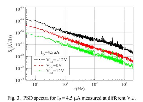 Figure From Front Back Gate Coupling Effect On F Noise In Ultra Thin Si Film Fdsoi Mosfets