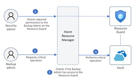 Microsoft Introduces Multi User Authorization For Azure Backup Vaults