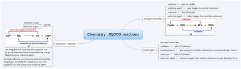 Chemistry Redox Reactions Sciencemindmaps Xmind