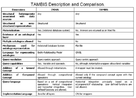 Tambis Description And Comparison Download Scientific Diagram