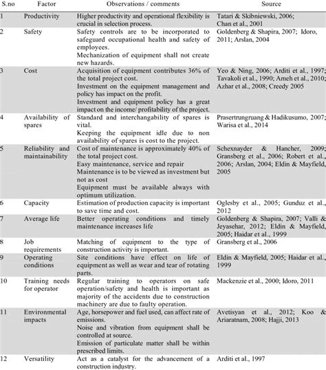 Factors Influencing Selection Of Construction Equipment Download Table