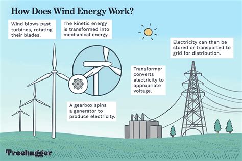 Wind Energy Animated  Wnw