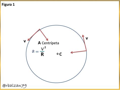 Cálculo De La Aceleración Centrípeta De Un Movimiento Circular De La
